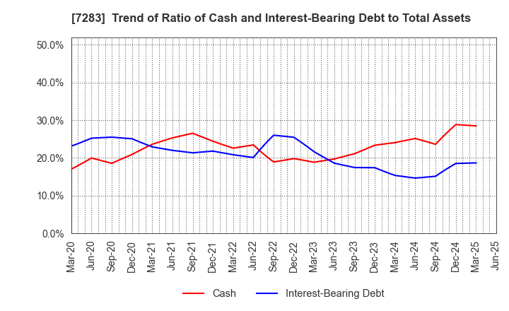 7283 AISAN INDUSTRY CO.,LTD.: Trend of Ratio of Cash and Interest-Bearing Debt to Total Assets