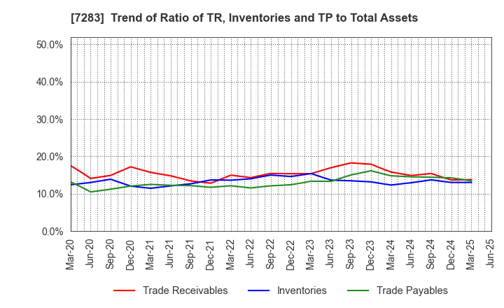 7283 AISAN INDUSTRY CO.,LTD.: Trend of Ratio of TR, Inventories and TP to Total Assets