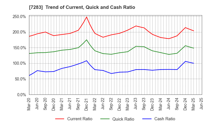 7283 AISAN INDUSTRY CO.,LTD.: Trend of Current, Quick and Cash Ratio