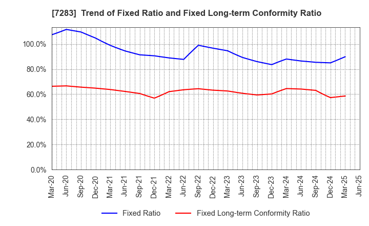 7283 AISAN INDUSTRY CO.,LTD.: Trend of Fixed Ratio and Fixed Long-term Conformity Ratio