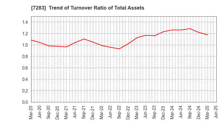 7283 AISAN INDUSTRY CO.,LTD.: Trend of Turnover Ratio of Total Assets