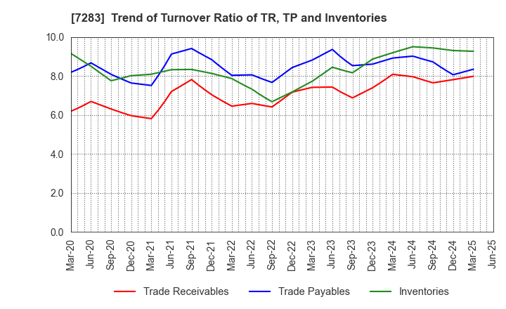7283 AISAN INDUSTRY CO.,LTD.: Trend of Turnover Ratio of TR, TP and Inventories