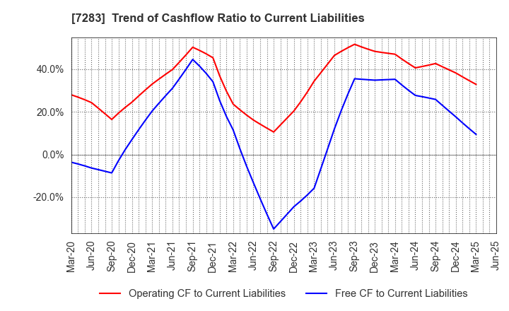 7283 AISAN INDUSTRY CO.,LTD.: Trend of Cashflow Ratio to Current Liabilities