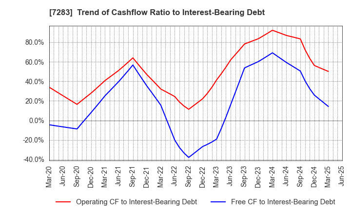 7283 AISAN INDUSTRY CO.,LTD.: Trend of Cashflow Ratio to Interest-Bearing Debt