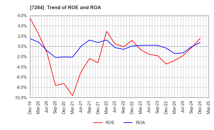 7284 MEIWA INDUSTRY CO.,LTD.: Trend of ROE and ROA