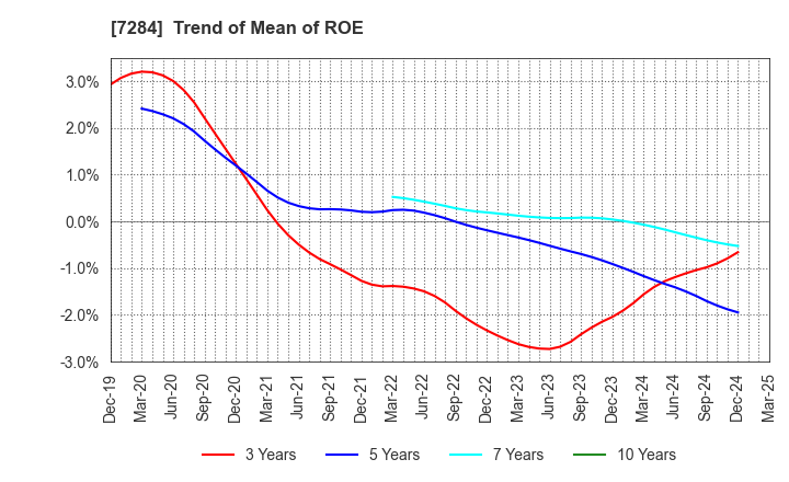 7284 MEIWA INDUSTRY CO.,LTD.: Trend of Mean of ROE