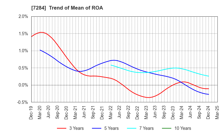 7284 MEIWA INDUSTRY CO.,LTD.: Trend of Mean of ROA