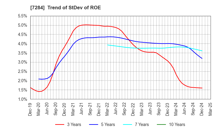 7284 MEIWA INDUSTRY CO.,LTD.: Trend of StDev of ROE