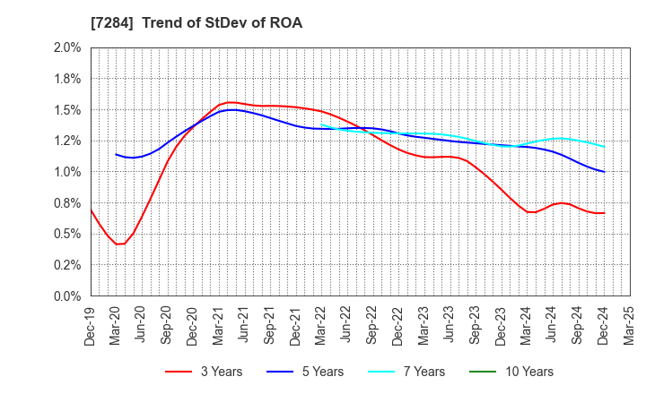 7284 MEIWA INDUSTRY CO.,LTD.: Trend of StDev of ROA