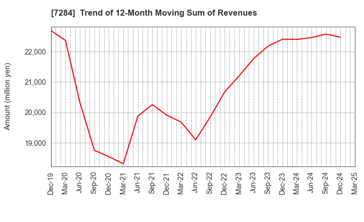 7284 MEIWA INDUSTRY CO.,LTD.: Trend of 12-Month Moving Sum of Revenues