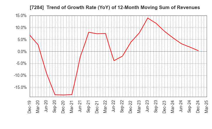 7284 MEIWA INDUSTRY CO.,LTD.: Trend of Growth Rate (YoY) of 12-Month Moving Sum of Revenues