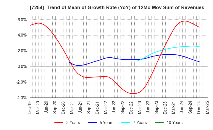 7284 MEIWA INDUSTRY CO.,LTD.: Trend of Mean of Growth Rate (YoY) of 12Mo Mov Sum of Revenues