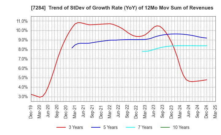 7284 MEIWA INDUSTRY CO.,LTD.: Trend of StDev of Growth Rate (YoY) of 12Mo Mov Sum of Revenues