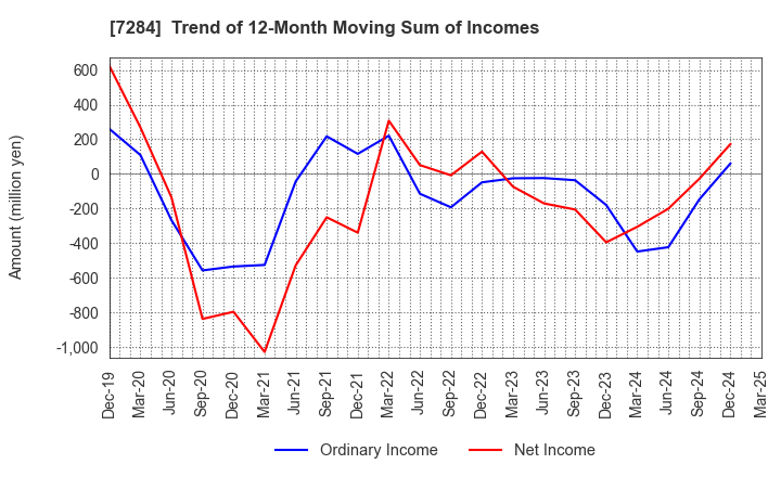 7284 MEIWA INDUSTRY CO.,LTD.: Trend of 12-Month Moving Sum of Incomes