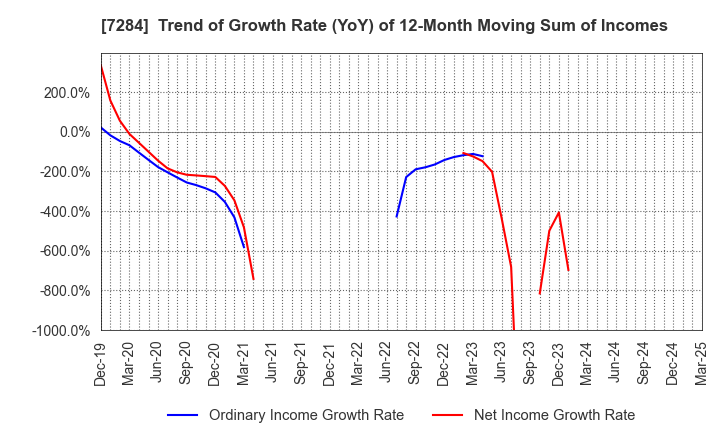 7284 MEIWA INDUSTRY CO.,LTD.: Trend of Growth Rate (YoY) of 12-Month Moving Sum of Incomes