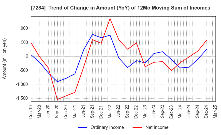 7284 MEIWA INDUSTRY CO.,LTD.: Trend of Change in Amount (YoY) of 12Mo Moving Sum of Incomes