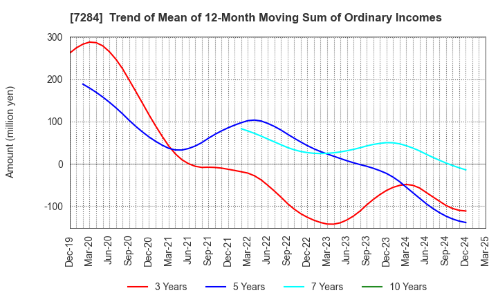 7284 MEIWA INDUSTRY CO.,LTD.: Trend of Mean of 12-Month Moving Sum of Ordinary Incomes