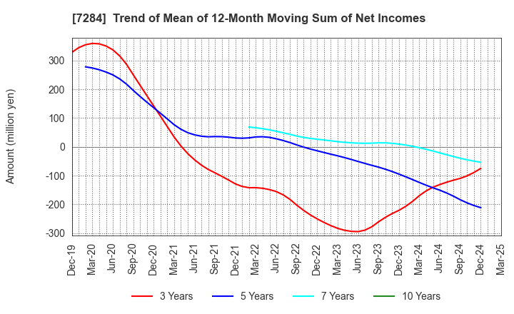7284 MEIWA INDUSTRY CO.,LTD.: Trend of Mean of 12-Month Moving Sum of Net Incomes
