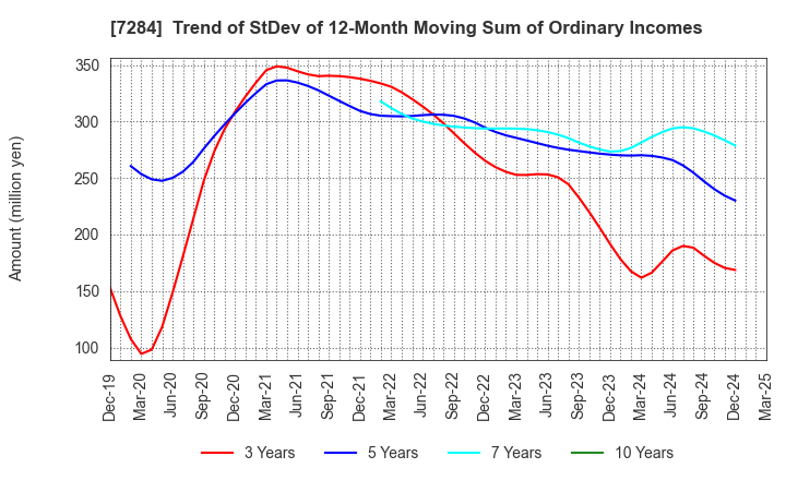 7284 MEIWA INDUSTRY CO.,LTD.: Trend of StDev of 12-Month Moving Sum of Ordinary Incomes
