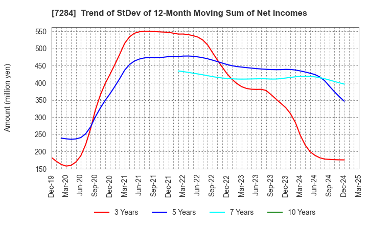 7284 MEIWA INDUSTRY CO.,LTD.: Trend of StDev of 12-Month Moving Sum of Net Incomes