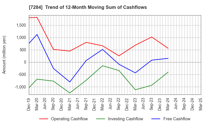 7284 MEIWA INDUSTRY CO.,LTD.: Trend of 12-Month Moving Sum of Cashflows