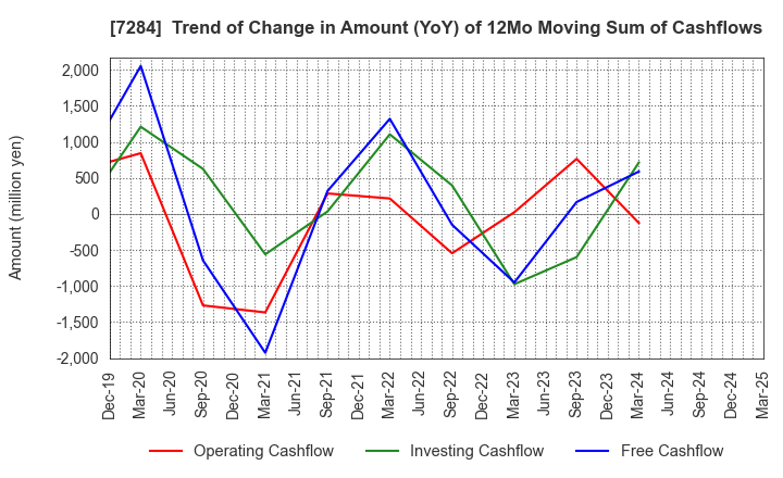 7284 MEIWA INDUSTRY CO.,LTD.: Trend of Change in Amount (YoY) of 12Mo Moving Sum of Cashflows