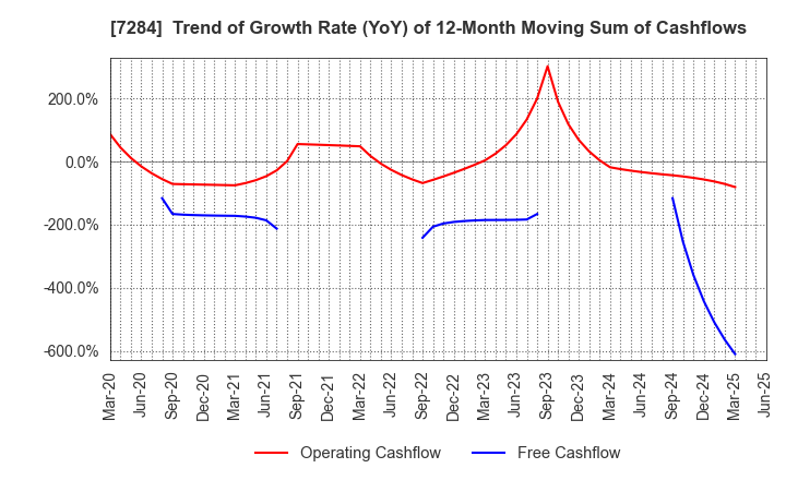 7284 MEIWA INDUSTRY CO.,LTD.: Trend of Growth Rate (YoY) of 12-Month Moving Sum of Cashflows