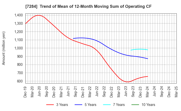 7284 MEIWA INDUSTRY CO.,LTD.: Trend of Mean of 12-Month Moving Sum of Operating CF