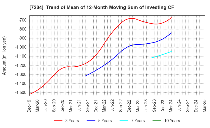 7284 MEIWA INDUSTRY CO.,LTD.: Trend of Mean of 12-Month Moving Sum of Investing CF