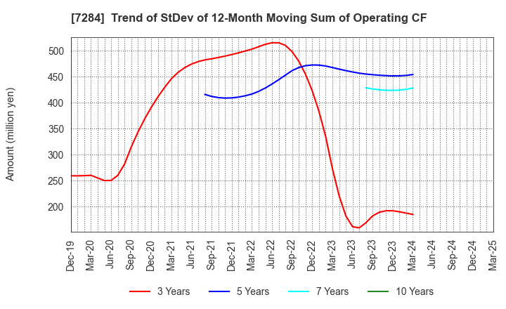7284 MEIWA INDUSTRY CO.,LTD.: Trend of StDev of 12-Month Moving Sum of Operating CF