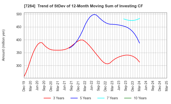 7284 MEIWA INDUSTRY CO.,LTD.: Trend of StDev of 12-Month Moving Sum of Investing CF