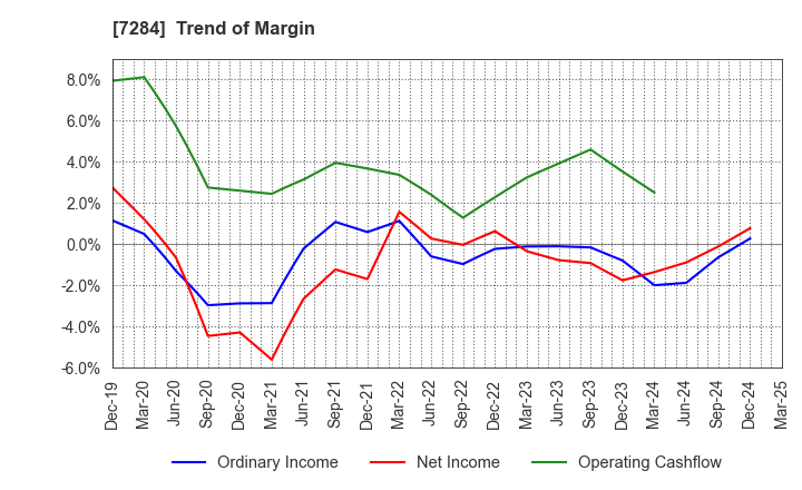 7284 MEIWA INDUSTRY CO.,LTD.: Trend of Margin