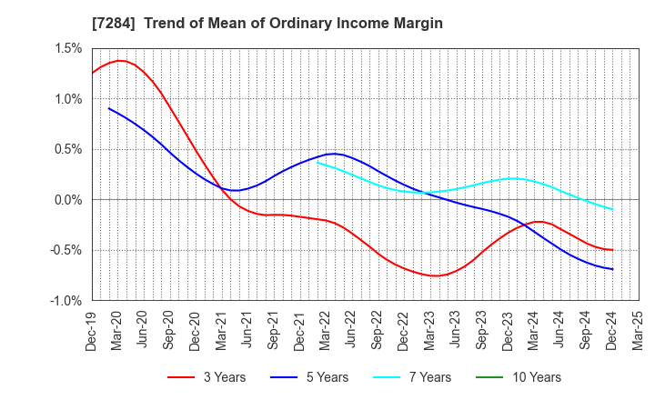 7284 MEIWA INDUSTRY CO.,LTD.: Trend of Mean of Ordinary Income Margin