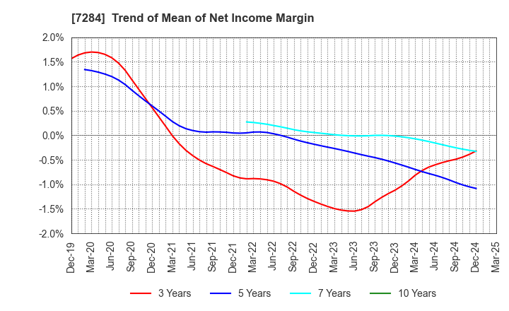 7284 MEIWA INDUSTRY CO.,LTD.: Trend of Mean of Net Income Margin