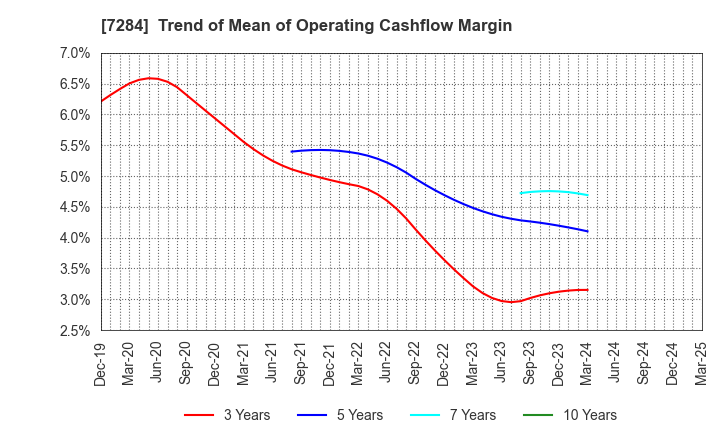 7284 MEIWA INDUSTRY CO.,LTD.: Trend of Mean of Operating Cashflow Margin