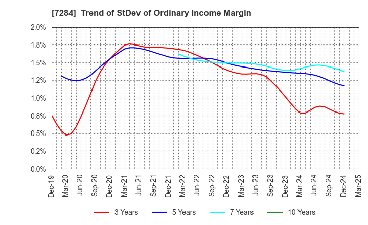 7284 MEIWA INDUSTRY CO.,LTD.: Trend of StDev of Ordinary Income Margin