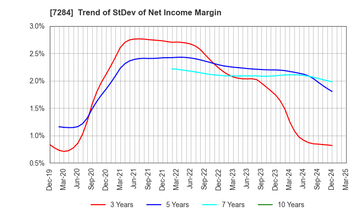 7284 MEIWA INDUSTRY CO.,LTD.: Trend of StDev of Net Income Margin