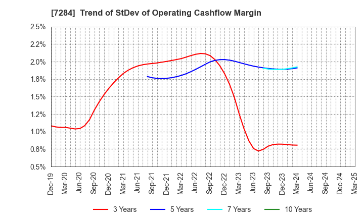 7284 MEIWA INDUSTRY CO.,LTD.: Trend of StDev of Operating Cashflow Margin