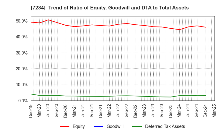 7284 MEIWA INDUSTRY CO.,LTD.: Trend of Ratio of Equity, Goodwill and DTA to Total Assets
