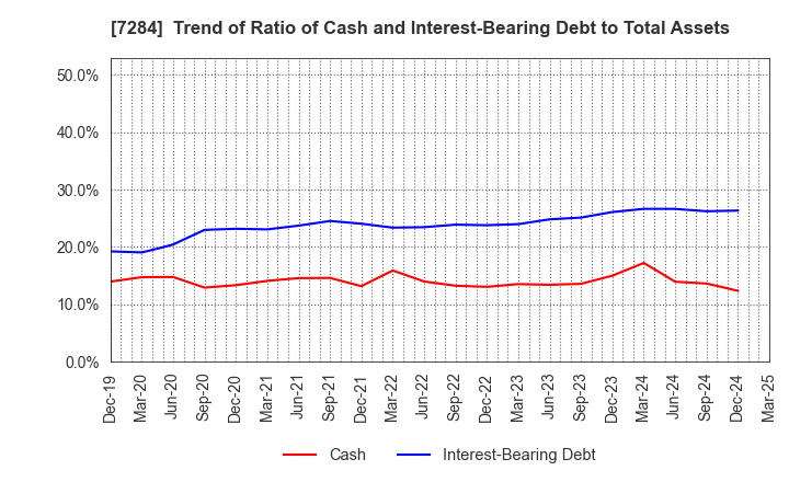 7284 MEIWA INDUSTRY CO.,LTD.: Trend of Ratio of Cash and Interest-Bearing Debt to Total Assets