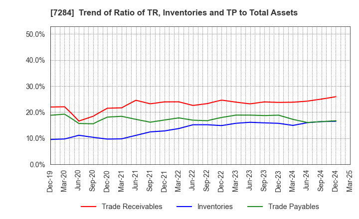 7284 MEIWA INDUSTRY CO.,LTD.: Trend of Ratio of TR, Inventories and TP to Total Assets