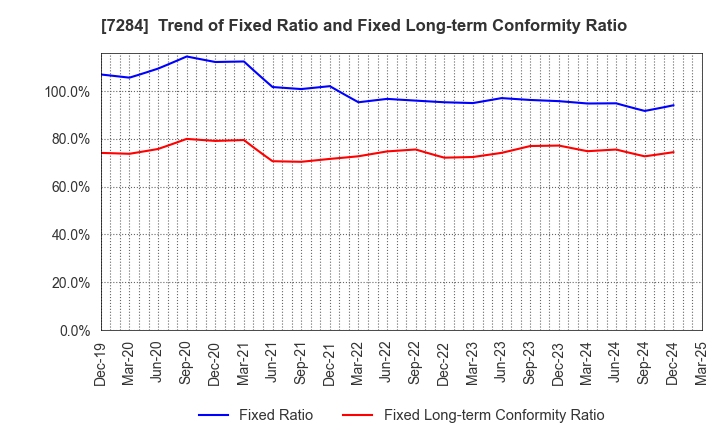 7284 MEIWA INDUSTRY CO.,LTD.: Trend of Fixed Ratio and Fixed Long-term Conformity Ratio