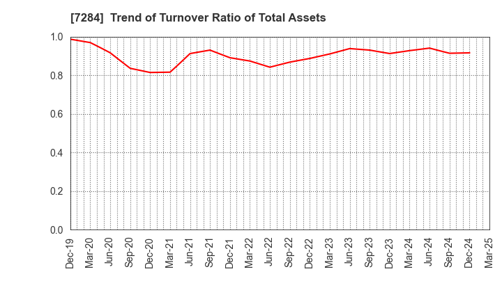 7284 MEIWA INDUSTRY CO.,LTD.: Trend of Turnover Ratio of Total Assets