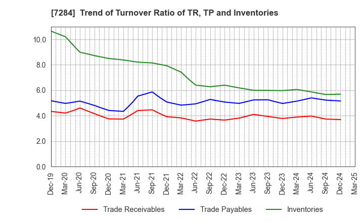 7284 MEIWA INDUSTRY CO.,LTD.: Trend of Turnover Ratio of TR, TP and Inventories