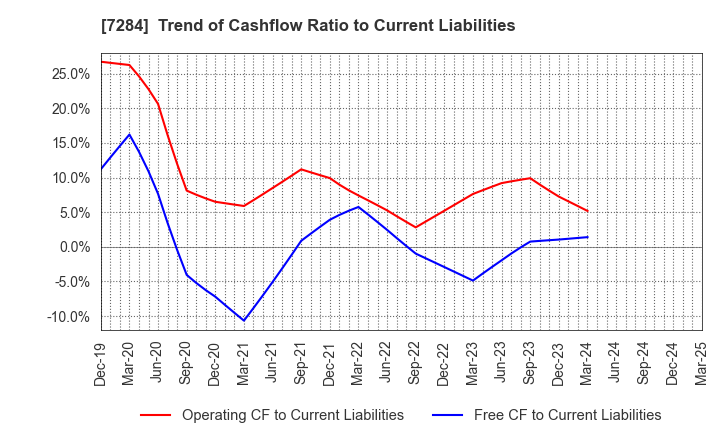 7284 MEIWA INDUSTRY CO.,LTD.: Trend of Cashflow Ratio to Current Liabilities