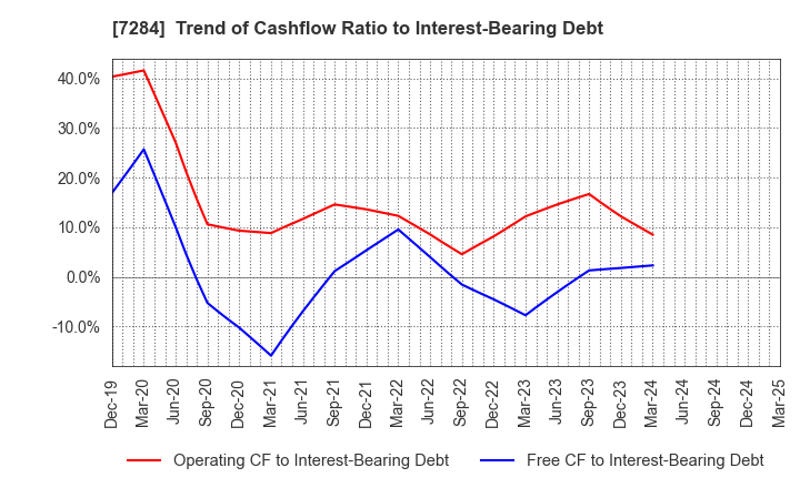 7284 MEIWA INDUSTRY CO.,LTD.: Trend of Cashflow Ratio to Interest-Bearing Debt