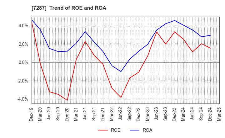 7287 NIPPON SEIKI CO.,LTD.: Trend of ROE and ROA