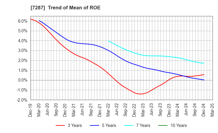 7287 NIPPON SEIKI CO.,LTD.: Trend of Mean of ROE