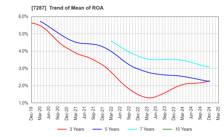 7287 NIPPON SEIKI CO.,LTD.: Trend of Mean of ROA