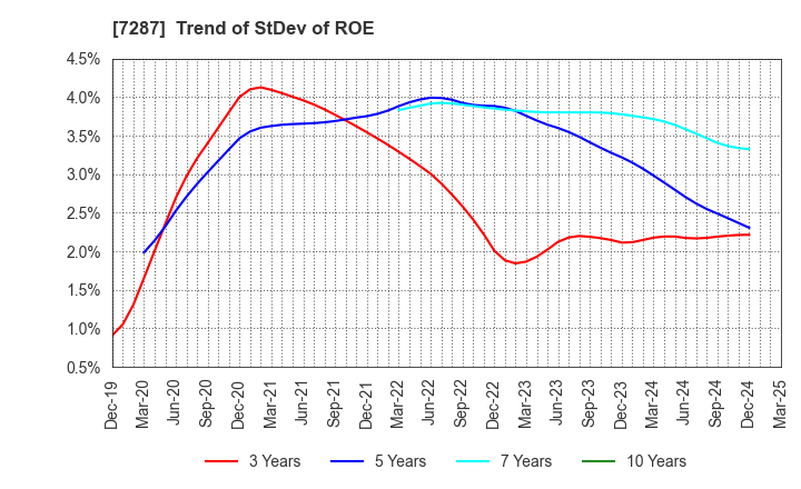 7287 NIPPON SEIKI CO.,LTD.: Trend of StDev of ROE